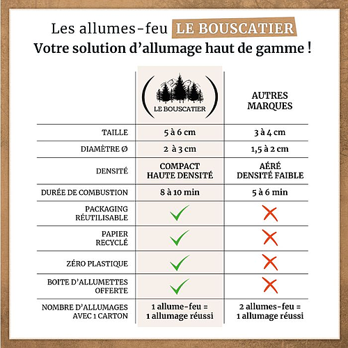 Carton 5Kg allume feu en laine de bois 100% naturel - Le Bouscatier