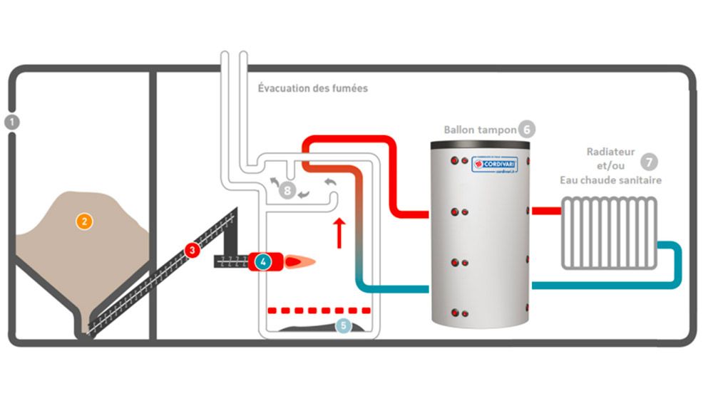 schéma de fonctionnement d'une chaudière à granulés 